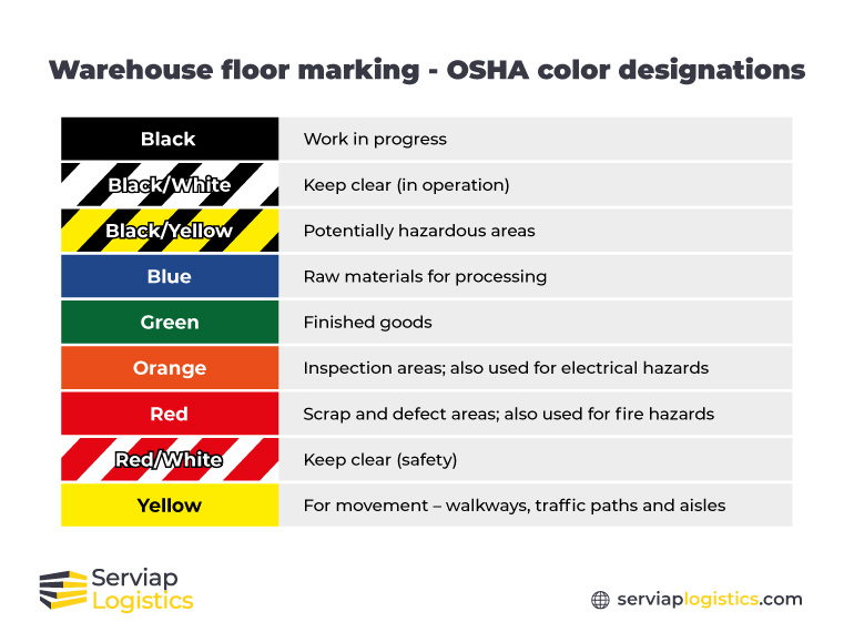 A Serviap Logistics graphic showing OSHA color designations for warehouse floor marking to accompany article on OSHA certification.