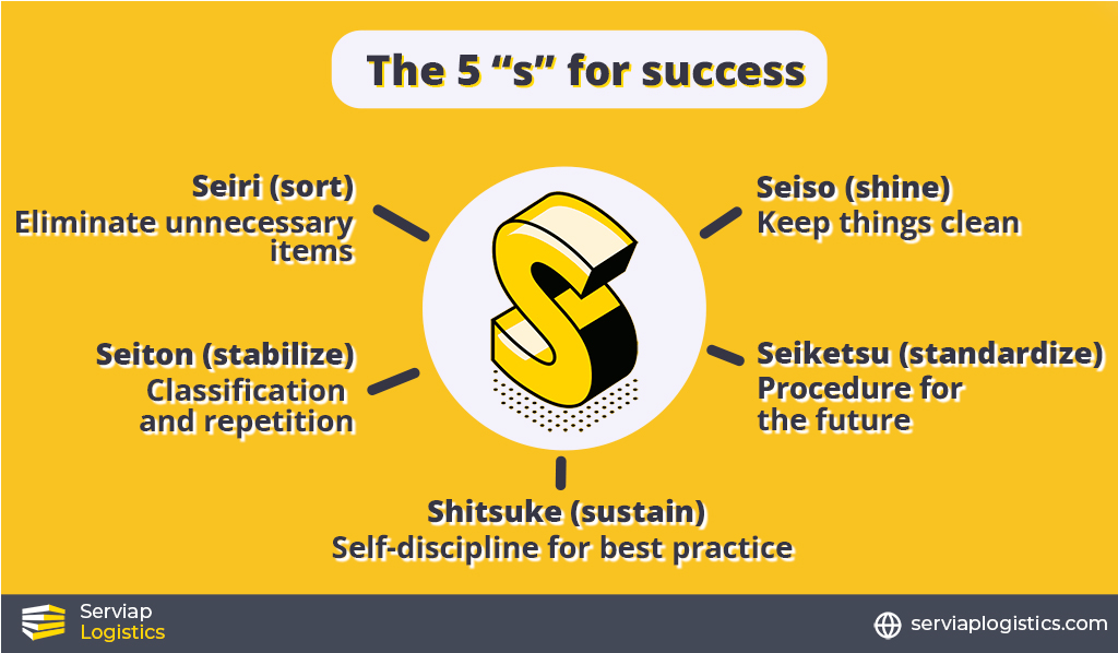 A Serviap Logistics graphic to illustrate the priniciples of 5S floor marking systems