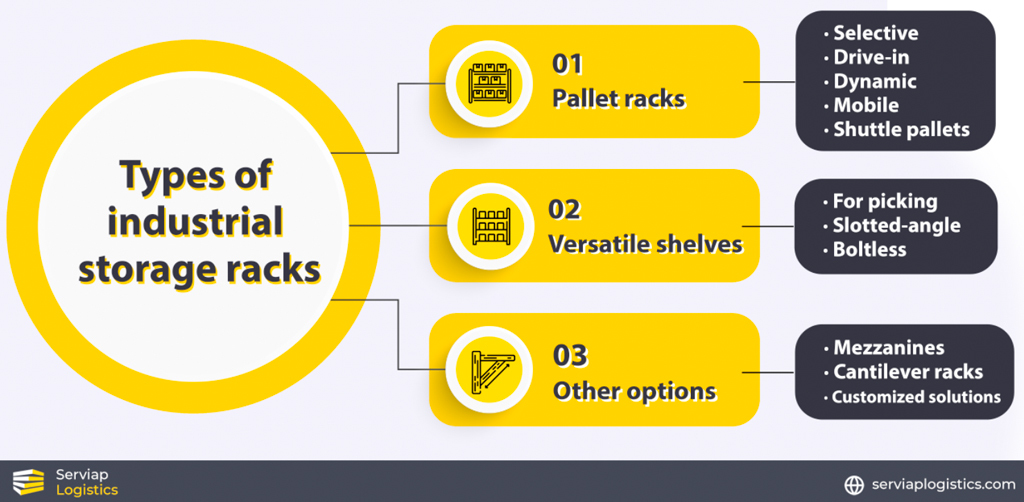 A Serviap logistics graphic showing options for industrial storage racks