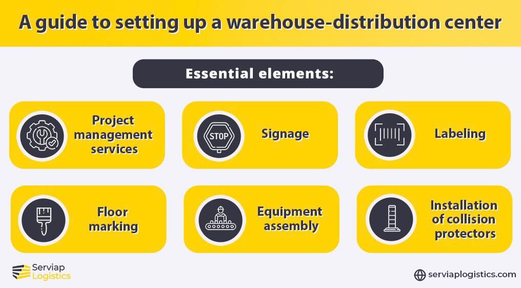 Serviap Logistics graphic showing the six key areas to consider when setting up a warehouse distribution center.