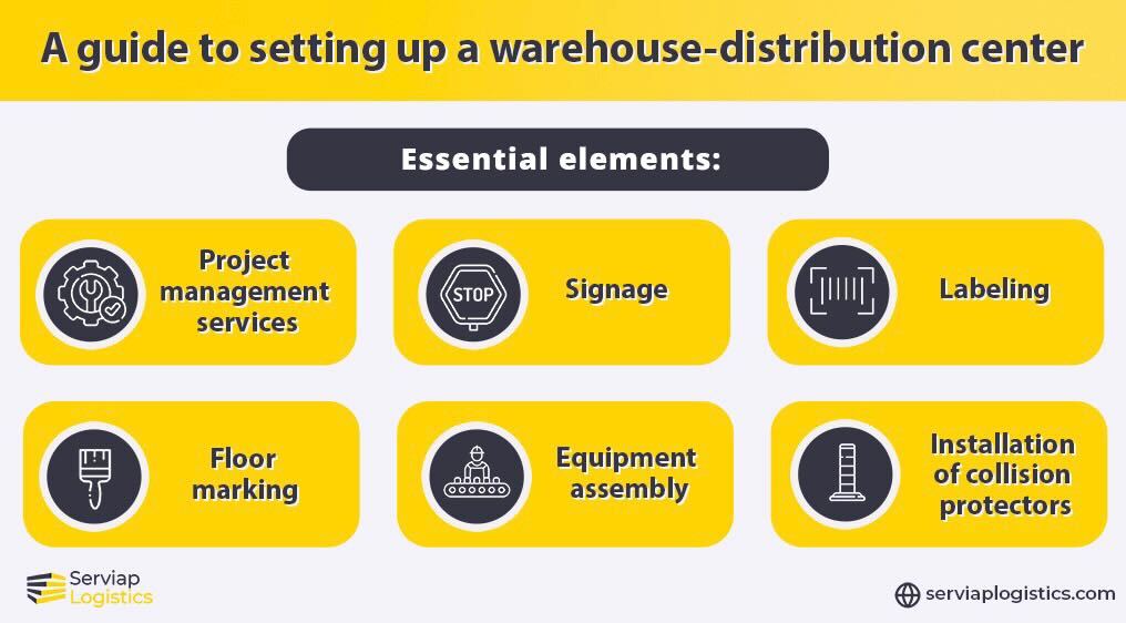 Gráfico da Serviap Logistics que mostra as seis áreas-chave a ter em conta na criação de um centro de distribuição de armazém.