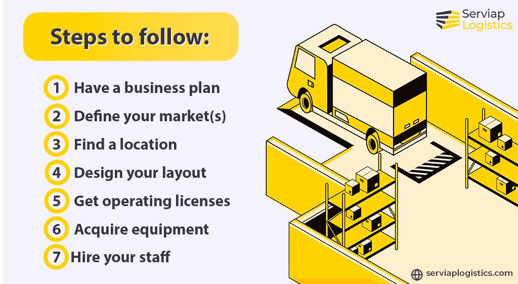 Gráfico da Serviap Logistics com as 7 etapas para a criação de um centro de distribuição de armazém