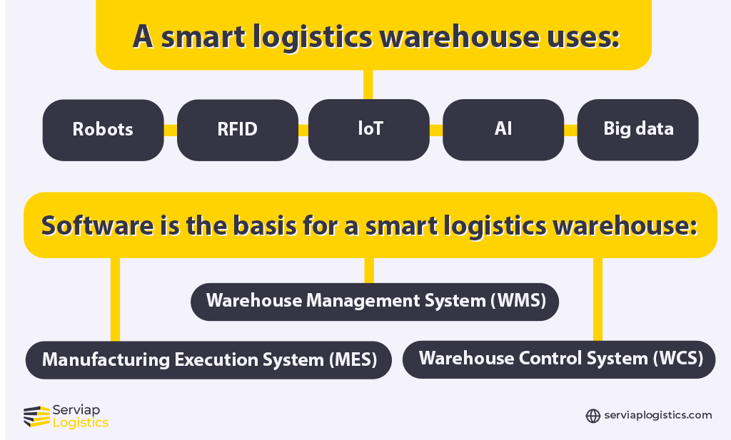 Serviap Logistics graphic showing the tools and software needed for a smart logistics warehouse