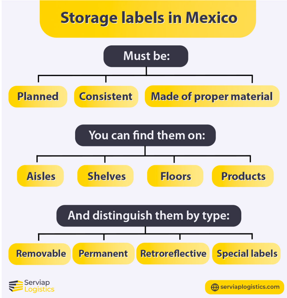 Serviap Logistics graphic on the considerations for storage labels in Mexico.