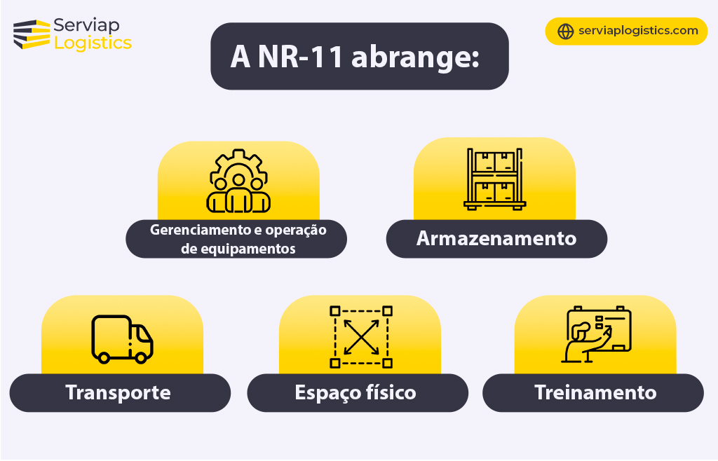 Gráfico da Serviap Logística sobre as principais áreas abrangidas pela regulamentação da NR-11 no Brasil.